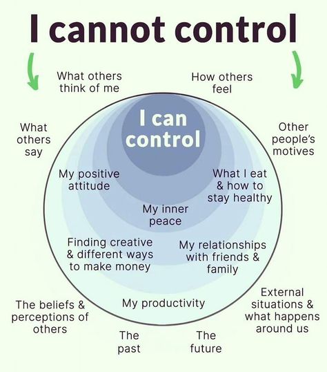 🌟 Focus on What You Can Control 🌟 In a world full of chaos and unpredictability, it’s easy to get caught up in what’s happening around us. But the truth is, we can’t control the environment, other people’s actions, or external events. What we can control is our own mindset, reactions, and efforts. 🧘‍♀️💪Instead of stressing over what you can’t change, focus on your inner world. Cultivate peace, resilience, and positivity within yourself. Remember, your power lies in how you respond to life’s ... Can Control And Cannot Control, What You Can Control And What You Can’t, Controlling Mind, Things Out Of My Control, Control Your Feelings, Controlling People, Thought Control, Peoples Actions, Action Quotes