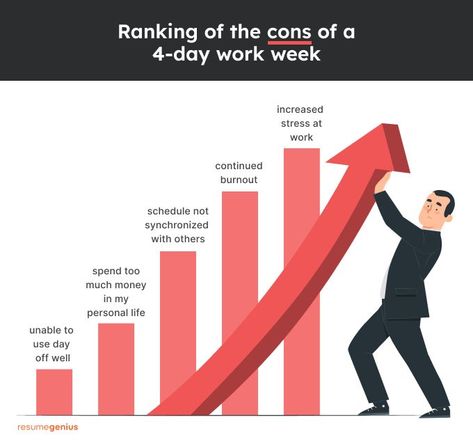 Four Day Work Week, 4 Day Work Week, Interpersonal Conflict, Stressful Job, Work Relationships, How To Motivate Employees, Work Week, Day Work, Career Advice