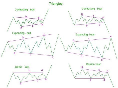 Triangles Candle Chart, Stock Market Tips, Stock Options Trading, Abc Patterns, Bollinger Bands, Investment Analysis, Stock Chart Patterns, Technical Analysis Tools, Wave Theory