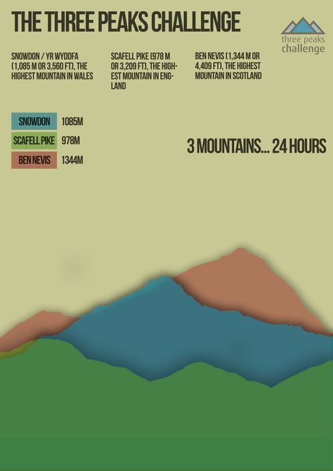 Final Three peaks challenge poster 3 Peaks Challenge, Three Peaks Challenge, Challenge Tattoo, Ben Nevis, Charity Events, Metal Stamping, Scotland, Bucket List, Tattoo Designs