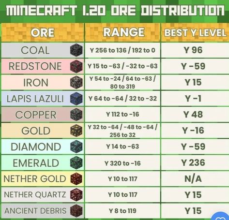 It's not like before and it's very useful for the new worlds Minecraft Ore Coordinates, Minecraft Ore Levels 1.20, Best Levels To Mine At Minecraft, Minecraft Survival Tips Life Hacks, Minecraft Levels For Ores, Minecraft 1.20 Ore Levels, Ore Levels Minecraft, Minecraft Ores Levels, Minecraft Ore Levels Chart 1.20