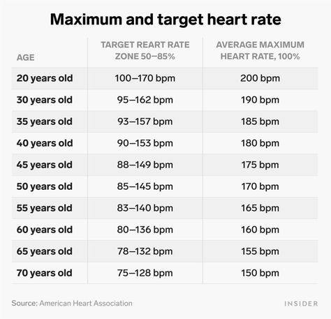 Why knowing your normal resting heart rate is important to your health - Insider Heart Rate Chart, Normal Heart Rate, Lower Heart Rate, Loma Linda University, Target Heart Rate, Normal Heart, Blood Pressure Chart, Heart Care, Family Medicine