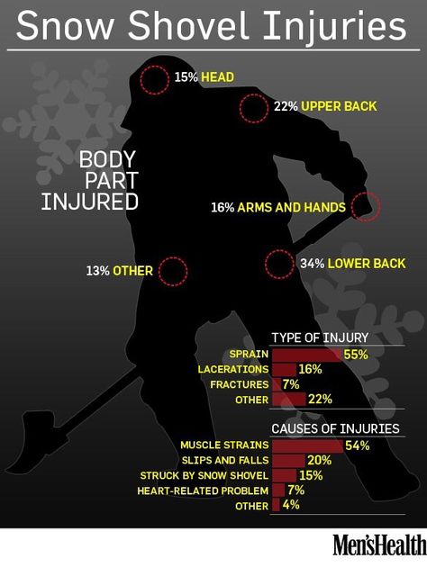 #DrReena #Windsor #HandsOnHealth #WinterBlues #Snow #health #Chiropractor  Shovelling can be dangerous. Have you seen your chiropractor?  Remember to "LIFT LIGHT, SHOVEL RIGHT". http://evpo.st/1EZkcFo Snow Shoveling, Benefits Of Chiropractic Care, Massage For Men, Shoveling Snow, Back Injury, Muscle Strain, Massage Benefits, Healing Therapy, Physical Pain