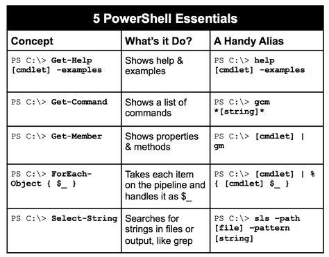 PowerShell Essentials Powershell Cheatsheet, Powershell Scripts, Computer Forensics, Tech Room, Pc Tips, Teaching Technology, Programming Code, Internet Safety, Security Tips