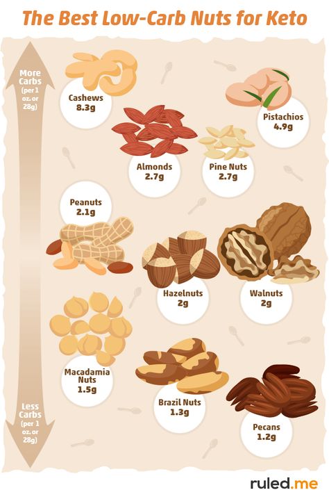 Best and Worst Nuts for a Keto Diet [Ranked List, Recipe Examples] Keto Nuts List, Nuts Calories, Perfect Health Diet, Healthy Munchies, Food Reference, Low Carb High Fat Diet, Best Diet Foods, Baking Powder Uses, Low Carb Flour