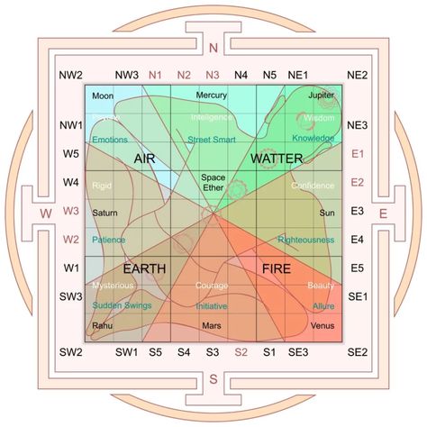 Vastu Shastra: Ancient Science of Architecture | Latest Facts Vastu Chart, House Vastu, Ancient Science, Vaastu Shastra, Vedic Astrology Charts, Hinduism History, South Facing House, Square House Plans, Ek Onkar