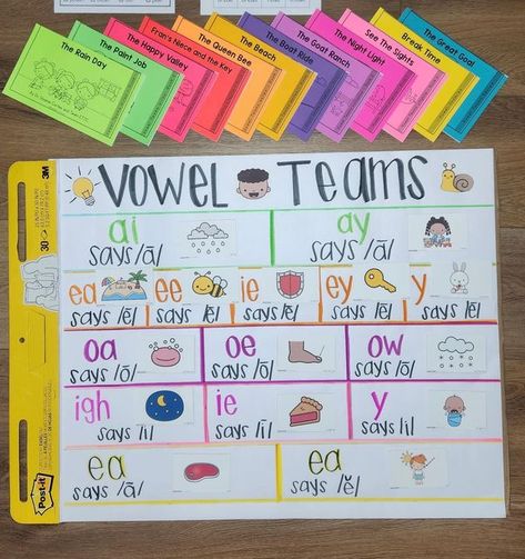 Education to the Core on Instagram: "We've had so many teachers asking... and the wait is FINALLY over!!! 🎉🎉🎉 Vowel Team Decodable Books are now on ETTC Premium! 🥳 Continue to support your students with targeted phonics instruction where they need it. As with all of our other decodable sets, you can expect to have access to: 📘 Decodable Books for each vowel team 📘 Word Mapping Mats and Story Vocabulary Picture Cards 📘 Differentiated Comprehension Questions for each story 📘 Additional Pra Vowel Digraphs Anchor Chart, Vowel Teams Anchor Chart 2nd Grade, Teaching Vowel Teams, Vowel Team Anchor Chart, Vowel Team Activities, Long Vowel Anchor Chart, Vowel Teams, Short Vowels Anchor Chart, Digraphs Anchor Chart