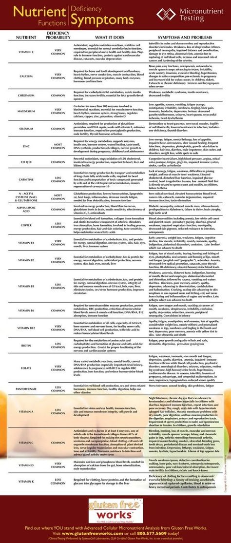 Health - Nutrient Deficiencies Symptom Chart: Know Where You Stand So You Can Control Your Health Deficiency Symptoms, Nutrient Deficiency, Nutritional Deficiencies, Food Tips, Health Info, Health Facts, Natural Medicine, Alternative Medicine, Health Remedies