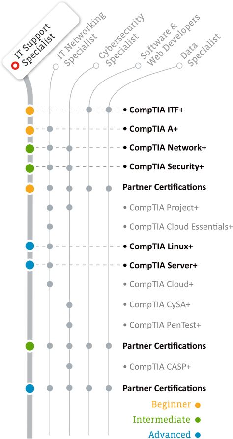 CERT MAP-itsupport-mobile Network Engineer Roadmap, It Certification Roadmap, Business Continuity Planning, Network Engineer, Computer Science Engineering, It Support, Sql Server, Career Path, It Network