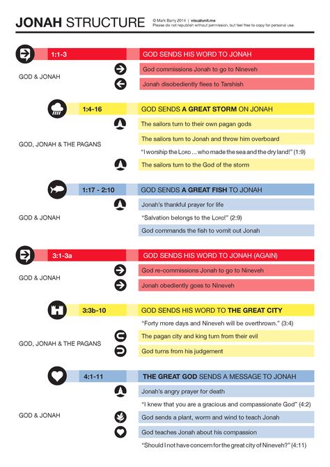 An outline of Jonah’s structure, particularly highlighting the repetition in the two halves of the book. PDF version (170 KB) Jonah Bible Study, Jonah Bible, Prophet Jonah, Bible Themes, Book Of Jonah, Bible Genealogy, Bible Charts, Bible Books, Spiritual Things