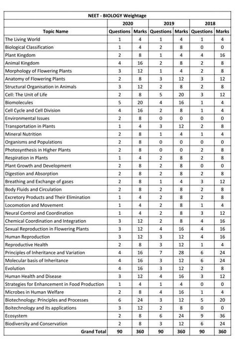 How To Make Syllabus Chart, Neet Syllabus Chart, Neet 2024 Reduced Syllabus, Neet 2024 Syllabus, Neet Syllabus 2024, Neet 2025 Syllabus, Neet Syllabus Chart 2025, Neet Preparation Tips 2024, Neet Aspirant Motivation