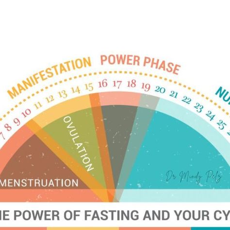 Fast Like A Girl Fasting Cycle, Fast Like A Girl Cycle, Mindy Pelz Fasting Cycle, Fast Like A Girl Dr Mindy, Dr Mindy Pelz Fasting Chart, Fasting Cycle, Vegetable Recipes For Kids, Dr Mindy Pelz, Lifestyle Hacks