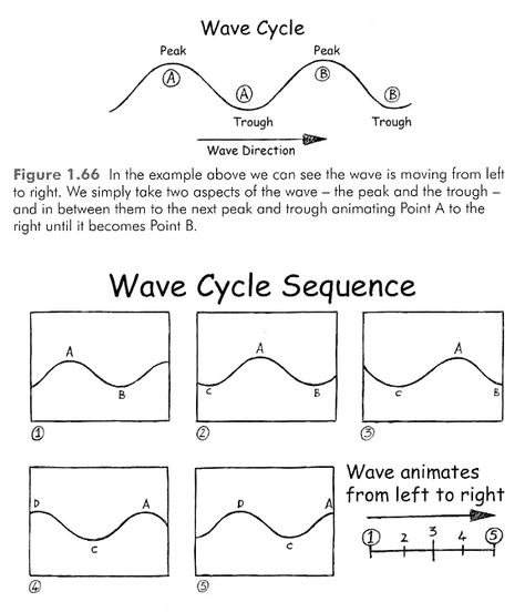 Wave Principle Animation, Wave Animation Tutorial, How To Animate Hair, Shark Animation, Swimming Animation, Waves Animation, Wave Animation, Animation Walk Cycle, Waves Cartoon