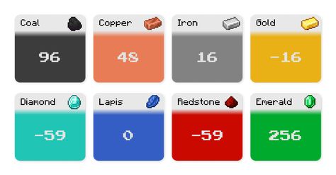 Minecraft Ore Levels, Minecraft Ore Levels Chart, Simple Chart, Minecraft Decorations, Minecraft 1, Minecraft Designs, Google Images, Minecraft, Good Things