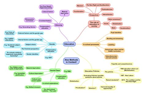 An Overview of the Education Module for A Level Sociology – ReviseSociology A Level Tips, Sociology Revision, Sociology Careers, Sociology A Level, Sociology Theory, Revision Gcse, Revision Help, School Revision, Sociology Major