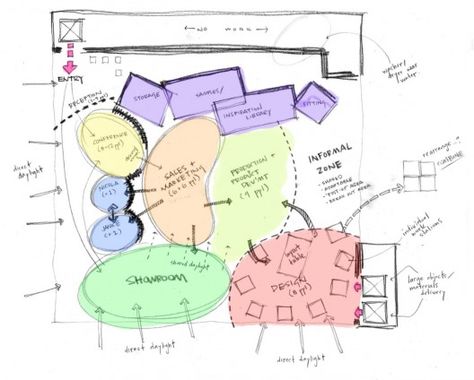 Colourful space planning for the EDUN America offices, by Spacesmith. Space Planning Architecture, Office Zoning Diagram, Adjacency Diagram Architecture, Adjacency Diagram, Space Diagram, Bubble Diagram Architecture, Parti Diagram, Ali Hewson, Bubble Diagram