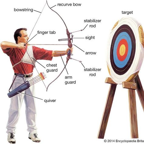 Nice little old school cheat sheet from Encyclopedia Britannica.   #SaundersArchery #Archery #archerypractice #archerylife #archeryaddict #archeryhunting #wristrocket #bowhunting #greatoutdoors #hunting #fishing #slingshots #shooting #shootingpractice #targetpractice #archers #bowandarrow #bow #arrows Archery Training, Archery Tips, Shooting Practice, Recurve Bows, Archery Target, Archery Arrows, Archery Bows, Traditional Archery, Recurve Bow