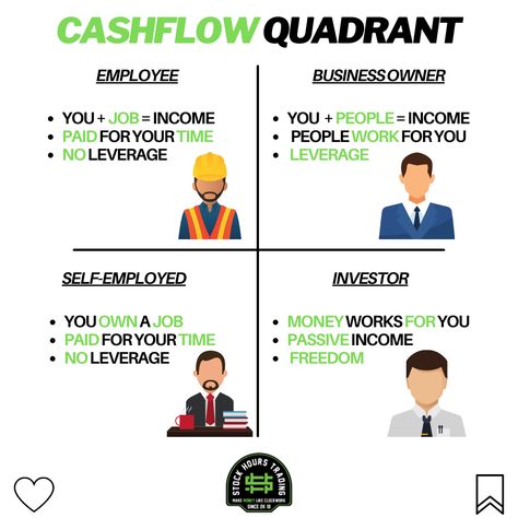 The Cashflow Quadrant, Cashflow Quadrant, Money Management Activities, Financial Literacy Lessons, Business Strategy Management, Economics Lessons, Financial Quotes, Trading Options, Money Saving Methods