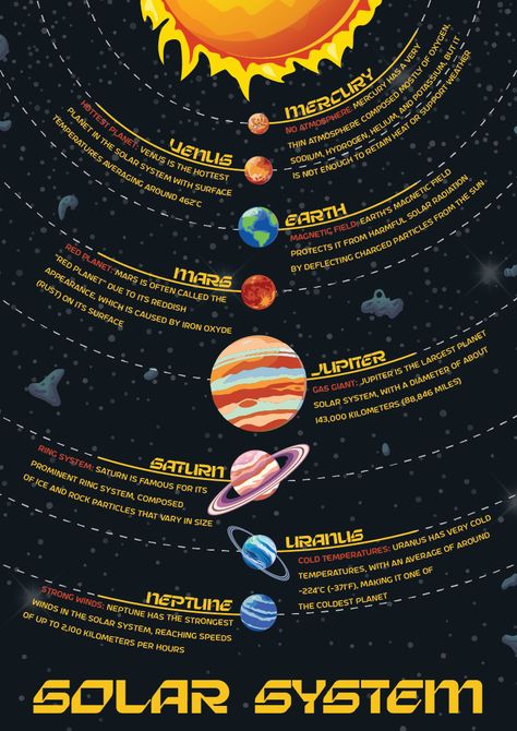 Fonts used - Sterion, Astro Space Solar System Infographic, Illustrator Fonts, Space Infographic, Creative Mind Map, Solar System Design, Solar System For Kids, Solar System Poster, Infographics Design, Infographic Map