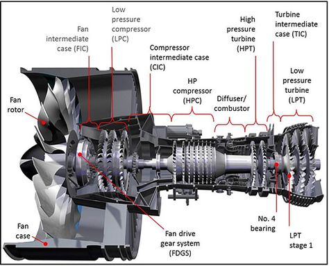 Airbus A380 Cockpit, Basic Electrical Engineering, Mechanic Engineering, Aviation Education, Turbofan Engine, Rc Model Airplanes, Engineering Notes, Jet Fighter Pilot, Aviation Training