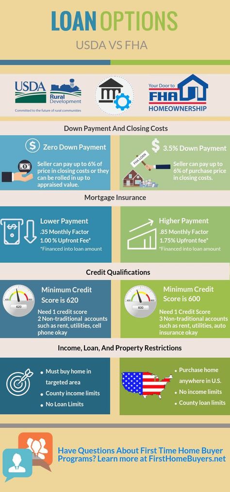 USDA better program vs FHA Usda Home Loan First Time, Fha Loan, Usda Loan, Financial Knowledge, House Buying, Buying First Home, Buy Land, Construction Loans, Real Estate Education