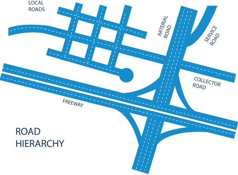 Street Networks 101 - Congress for the New Urbanism: Good street network designs reduce land consumption, provide greater accessibility, and increase overall network efficiency and reliability. They also affect several factors that relate to building more sustainable communities such as travel patterns, road safety, and public health. Generally, more compact and connected street networks have higher levels of people walking and biking. Road Hierarchy Urban Design, Road Network Urban Design, Urban Masterplan, Sustainable Communities, Perlin Noise, Urban Spaces Design, City Skylines Game, Cities Skylines, New Urbanism