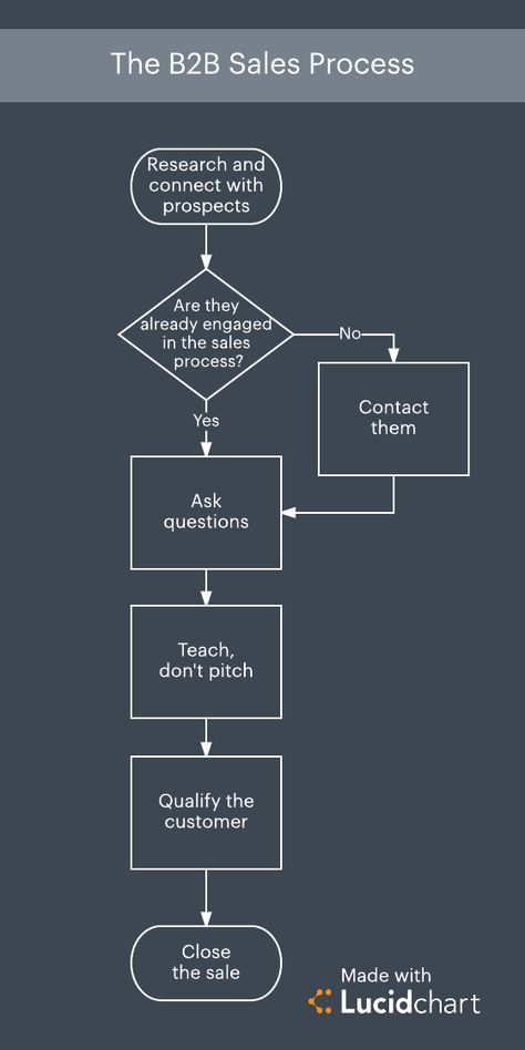 Sales Process Flowchart, Sales Development, Selling Skills, Sales Motivation, B2b Sales, Sales Skills, Logistics Management, Sales Techniques, Sales Process