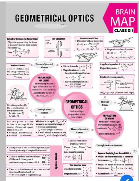 Physics | Waves and Vibrations | Light | Geometric Optics | Physics formulas | Science | Physics Mind Maps | Advanced level Physics | Ordinary Level Physics | Pinterest Study | Education Brain Map Class 12 Physics, Class12 Physics, Optics Physics, Physics Waves, Wave Optics, Teaching Physics, Brain Map, Physics Mechanics, Science Chart