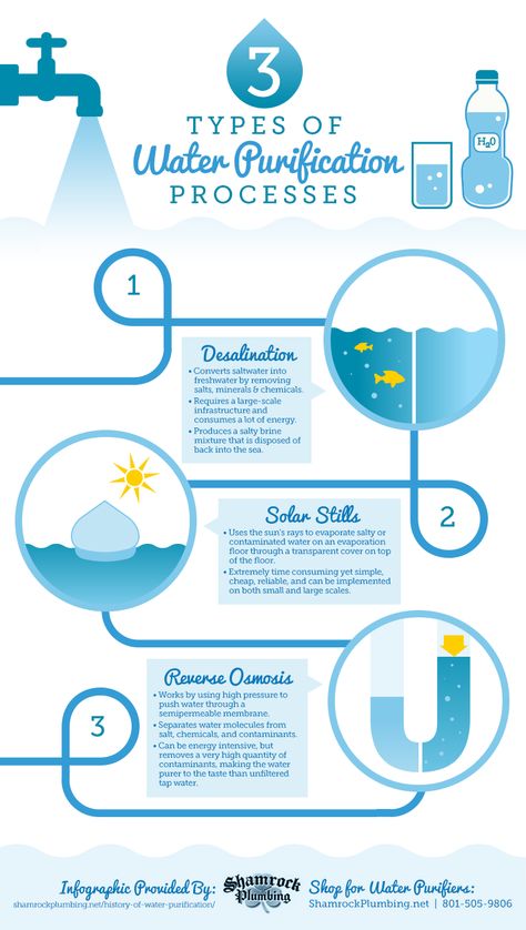 3 Types of Water Purification Processes Water Infographic Design, Purification Of Water, Water Infographic, Solar Still, Water Purification Process, Types Of Water, Contaminated Water, Water Poster, Graphic Design Infographic