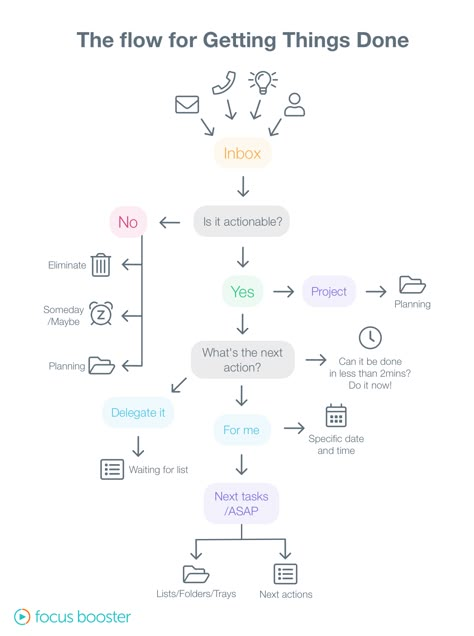 Gtd System, Studie Hacks, The Pomodoro Technique, Time Management Techniques, Pomodoro Technique, Task Management, Work Organization, Management Skills, Work Smarter