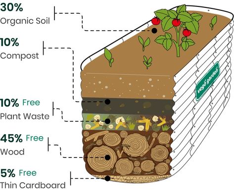 Corner Raised Flower Beds, How To Build Raised Garden Beds Cheap, Garden Box Layout Raised Beds, Temporary Raised Garden Beds, Easy Cheap Raised Garden Beds, Simple Garden Layout, Raised Garden Bed Metal, Raised Garden Beds Painted, Garden Raised Beds Design