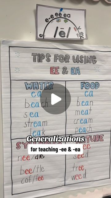 Paige | Third Grade Teacher on Instagram: "Teaching Vowel Teams -ee & -ea ⭐️  These patterns can be tricky to teach, so here is a generalization! Of course, this isn’t a one size fits all rule! I highly encourage this with Sound Mapping! Comment POSTER to grab this freebie! 👏🏼  #phonics #scienceofreading #fundations #phonicsvisuals #soundmounds #SOR #teachersfollowteachers #firstyearteacher #secondyearteacher  #teacherleader#teachertips #teacherhack #teacherideas" Ee Ea Spelling Rule, Vowel Teams Anchor Chart, Sound Mapping, Ee Words, Ea Words, Teaching Vowels, Teacher Leader, Phonics Posters, Vowel Teams