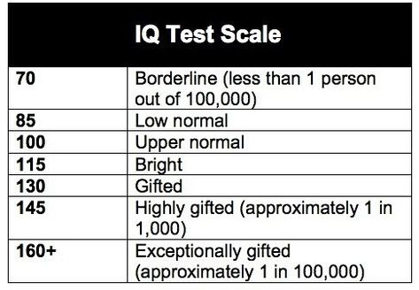 Where do YOU 👇 fall on this scale? Who was actually ever officially tested? Does the government handle it er 👺... #IQscale Iq Score Chart, Iq Scale, Iq Test Questions, Test For Kids, Brain Test, Personality Tests, Bright Gifts, Test Quiz, High Iq