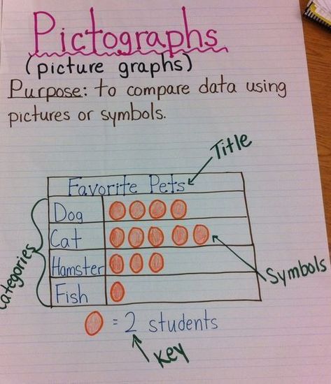 Pictograph Anchor Chart- add to math journal. Also explain student made graphs on educreations to share with others. Graphing Anchor Chart, Maths Fun, Math Anchor Chart, Classroom Essentials, Teaching Geometry, Maths Worksheets, Math Charts, Teacher Freebies, Math Journal