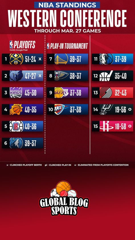 NBA: Standings Eastern Conference March 27, 2023, NBA, Eastern Conference, Standings, Basketball Western Conference, March 27, Sacramento, Nba, Sports