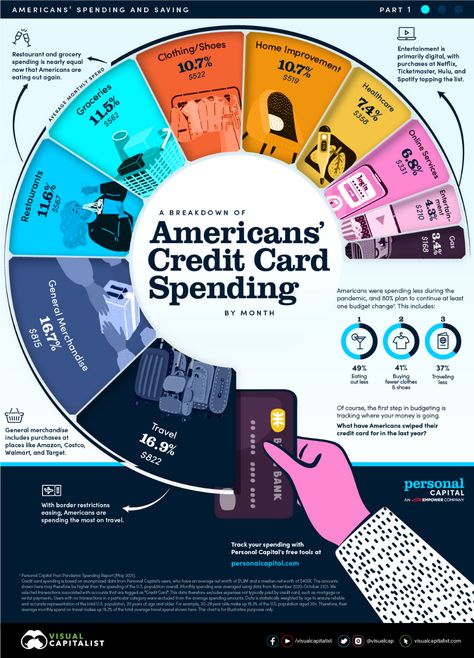 Americans’ Monthly Credit Card Spending Finance Infographic, Financial Motivation, Infographic Design Layout, Graphics Layout, Church Poster, Powerpoint Themes, Infographic Design Inspiration, Accounting And Finance, Creative Poster Design