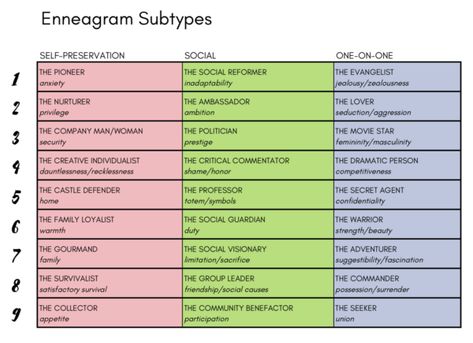 Instinctual Variants, Enneagram Subtypes, Character Archetypes, Learning Theories, Enneagram 8, Centering Prayer, Enneagram Type 3, Personality Assessment, Personality Tests