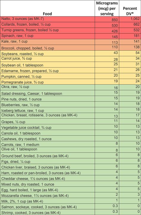 Coumadin Diet, Warfarin Diet, Vitamin K Foods, Turnip Greens, Carrot Juice, Food Info, Pomegranate Juice, Vitamin K, Fact Sheet