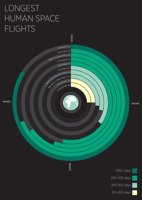 An infographic look at the 'Longest Human Space Flights'. Space Infographic, Data Vizualisation, Cosmic Microwave Background, Exploration Art, Data Visualization Design, Data Visualisation, Data Design, Space Race, Diagram Design