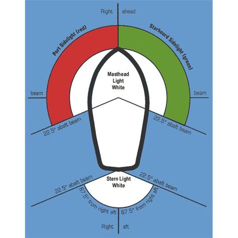 . Sailing Vocabulary, Nautical Navigation, Sailing Terms, Sailing Basics, Nautical Terms, Boat Navigation Lights, Sailboat Diagram, Boat Navigation, Sailing Lessons