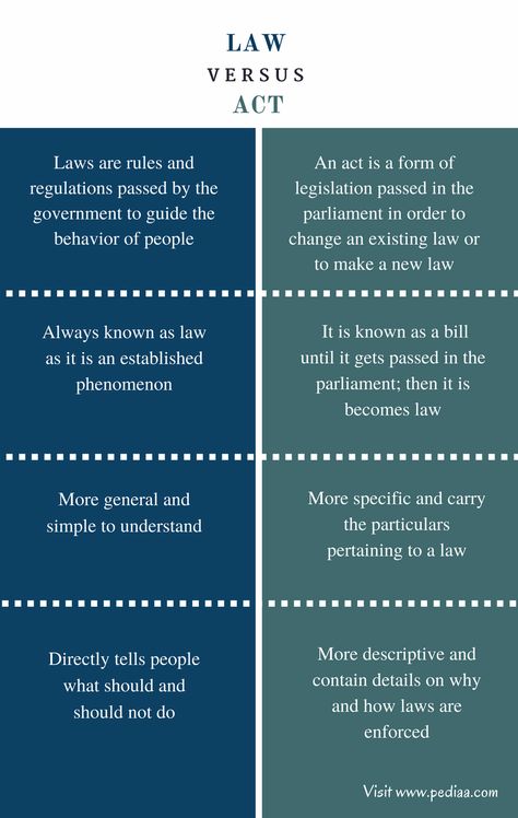 Difference Between Act and Law | Comparison of Definition, Features, Functions Government Notes, Law School Organization, Sociology Theory, Law School Quotes, Linguistics Study, Compliment Words, Accounting Notes, Law School Prep, What Is Law