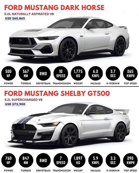 MUSIC,  MOVIES,  TV SHOWS,  and  OTHER THINGS   WE LOVE | Ford Mustang Dark Horse | Facebook Ford Mustang Dark Horse, Custom Bikes Cafe Racers, Car Brands Logos, Car Facts, Dream Cars Bmw, Cars Brand, Ford Mustang Car, Ford Mustang Shelby Gt500, Pimped Out Cars