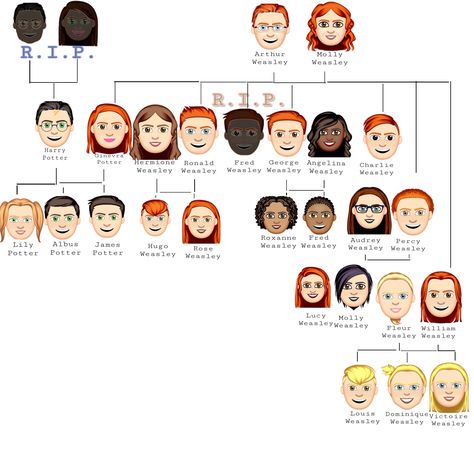 Harry Potter and The Weasley extended family tree Sims 4 Family Tree, Weasley Family Tree, Harry Potter Family Tree, Tonks Harry Potter, Harry Potter Quotes Funny, Harry Potter Wiki, Harry Potter Nails, Weasley Family, Harry Potter Next Generation