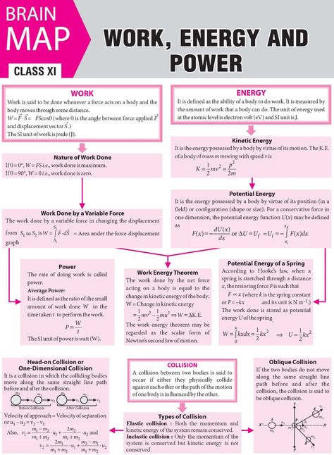 #Work, #Energy and #Power - #Concept #Map - #MTG #Physics For #You #Magazine #JEEMain #JEEAdvanced #Class11 #ClassXI #Class12 #ClassXII Brain Map, Work Energy And Power, Power Concept, Concept Maps, Ap Physics, Chemistry Basics, Physics Lessons, Physics Concepts, Learn Physics