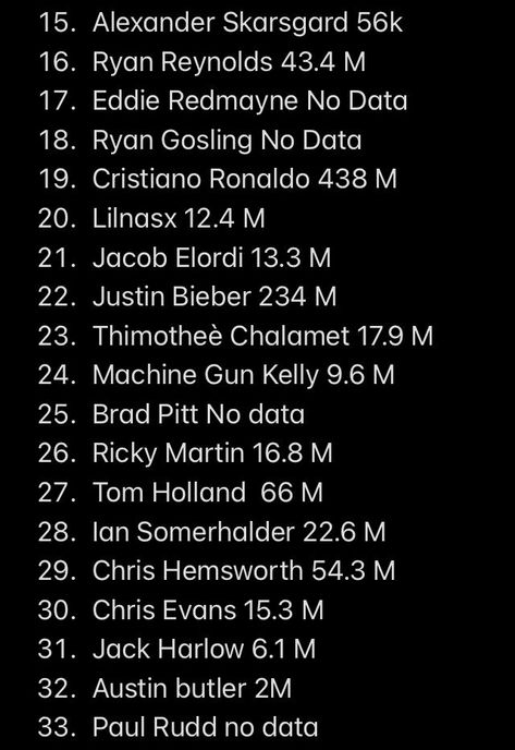 The second part of the list for the most handsome male celebrities alive along with their amount of Instagram Followers. A purely subjective list Fake Ft Call, Credit Card App, Male Celebrity, Handsome Celebrities, Upbeat Songs, Smash Or Pass, Celebrity Singers, Celebrity Updates, Male Celebrities