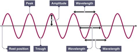 Igcse Physics, Parts Of A Wave, Mechanical Wave, Gcse Physics, Science Revision, Types Of Waves, Gcse Revision, Physics Notes, Electronics Basics