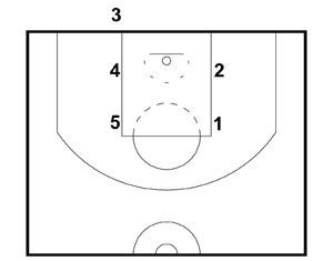 Inbounds Plays Basketball, Basketball Inbound Plays, Coaching Basketball, Green Basketball Shoes, Basketball Drawings, Basketball Signs, Basketball Coaching, Street Basketball, Basketball Memes