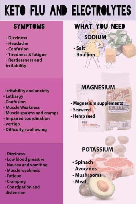 Symptoms and remedies of Keto flu Electrolyte Imbalance, Keto Diet Food List, Ketogenic Diet Plan, Makanan Diet, Diet Vegetarian, Diets For Beginners, Keto For Beginners, Diet Help, Diet Keto