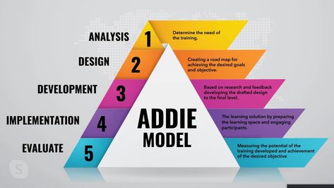 Addie Model, Addie Model Instructional Design, Mastery Based Learning, Competency Framework Models, Goals And Objectives, Learning Spaces, Bar Chart, Pie Chart, Map