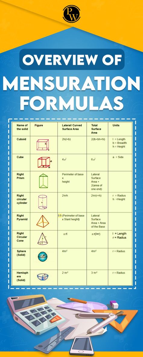 The theory of measurement is known as mensuration. It is a branch of mathematics that is used to measure various shapes such as the cube, cuboid, square, rectangle, cylinder, and so on. Area, perimeter, surface area, volume, and other 2D and 3D figures can be measured in the form of Area, Perimeter, Surface Area, Volume, and so on. Mensuration Formulas Class 8, Solid Mensuration, Mensuration Formulas, Volume Of 3d Shapes, Physics Wallah, Math Formula Chart, Calculate Area, Formula Chart, Area Formula